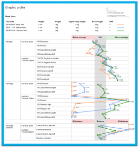 spine rehabilitation with mobility and isometric strength reporting 