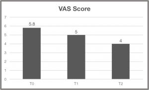 chronic back pain VAS score and reporting