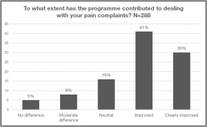 chronic back pain score and reporting