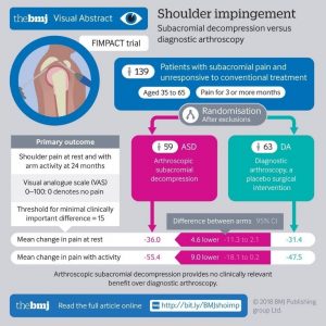 shoulder impingement diagnosis and treatment