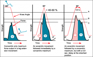 device based exercise therapy to treat pain