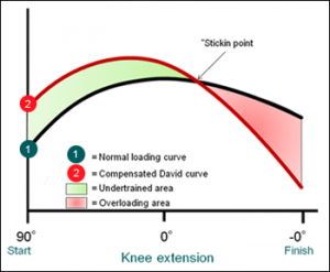 device based exercise therapy to treat pain