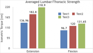 report for lumbar thoracic strength in spine